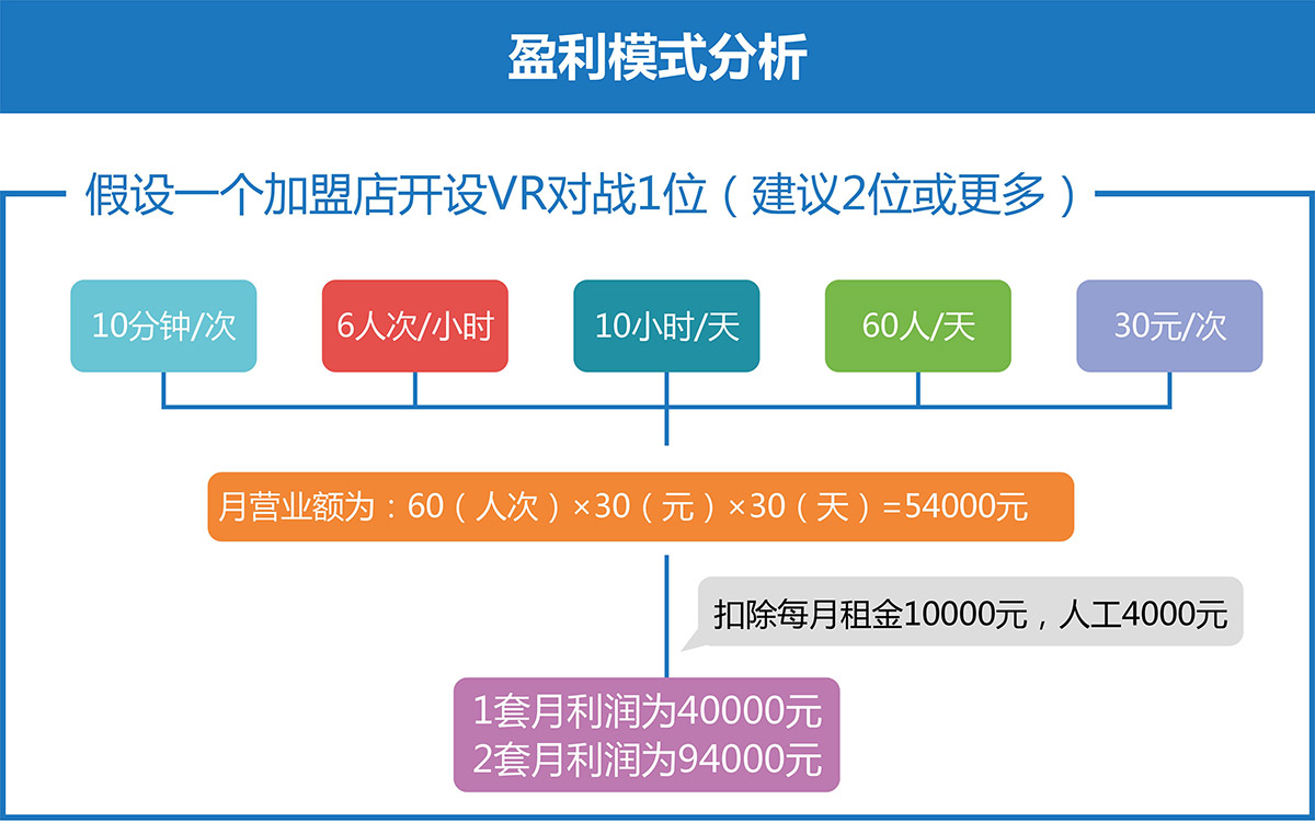 云南卓信智诚VR对战盈利模式分析.jpg